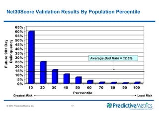© 2008 PredictiveMetrics, Inc. Confidential & Proprietary 17
© 2010 PredictiveMetrics, Inc. 17
0%
5%
10%
15%
20%
25%
30%
35%
40%
45%
50%
55%
60%
65%
Future90+Days
Delinquency
10 20 30 40 50 60 70 80 90 100
Percentile
Net30Score Validation Results By Population Percentile
Greatest Risk Least Risk
Average Bad Rate = 12.6%
 