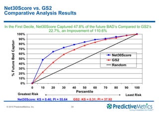 © 2008 PredictiveMetrics, Inc. Confidential & Proprietary 24
© 2010 PredictiveMetrics, Inc. 24
In the First Decile, Net30Score Captured 47.8% of the future BAD’s Compared to GS2’s
22.7%, an Improvement of 110.6%
0%
10%
20%
30%
40%
50%
60%
70%
80%
90%
100%
0 10 20 30 40 50 60 70 80 90 100
Percentile
%FutureBadCapture
Net30Score
GS2
Random
Greatest Risk Least Risk
Net30Score: KS = 0.46; PI = 55.64
Net30Score vs. GS2
Comparative Analysis Results
GS2: KS = 0.31; PI = 37.92
 