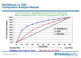 © 2008 PredictiveMetrics, Inc. Confidential & Proprietary 25
© 2010 PredictiveMetrics, Inc. 25
0%
10%
20%
30%
40%
50%
60%
70%
80%
90%
100%
0 10 20 30 40 50 60 70 80 90 100
Percentile
%FutureBadCapture
Net30Score
GS3
Random
Greatest Risk Least Risk
Net30Score: KS = 0.46; PI = 55.64
Net30Score vs. GS3
Comparative Analysis Results
GS3: KS = 0.21; PI = 24.16
In the First Decile, Net30Score Captured 47.7% of the future
BAD’s compared to GS3’s 16.0%, an Improvement of 198.1%
 
