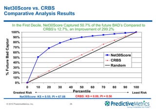 © 2008 PredictiveMetrics, Inc. Confidential & Proprietary 26
© 2010 PredictiveMetrics, Inc. 26
In the First Decile, Net30Score Captured 50.7% of the future BAD’s Compared to
CRBS’s 12.7%, an Improvement of 299.2%
0%
10%
20%
30%
40%
50%
60%
70%
80%
90%
100%
0 10 20 30 40 50 60 70 80 90 100
Percentile
%FutureBadCapture
Net30Score
CRBS
Random
Greatest Risk Least Risk
Net30Score: KS = 0.55; PI = 67.08
Net30Score vs. CRBS
Comparative Analysis Results
CRBS: KS = 0.06; PI = 8.56
 