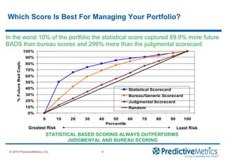 © 2008 PredictiveMetrics, Inc. Confidential & Proprietary 8
© 2010 PredictiveMetrics, Inc. 8
0%
10%
20%
30%
40%
50%
60%
70%
80%
90%
100%
0 10 20 30 40 50 60 70 80 90 100
Percentile
%FutureBadCapture
Statistical Scorecard
Bureau/Generic Scorecard
Judgmental Scorecard
Random
Greatest Risk Least Risk
Which Score Is Best For Managing Your Portfolio?
In the worst 10% of the portfolio the statistical score captured 89.9% more future
BADS than bureau scores and 299% more than the judgmental scorecard
STATISTICAL BASED SCORING ALWAYS OUTPERFORMS
JUDGMENTAL AND BUREAU SCORING
 