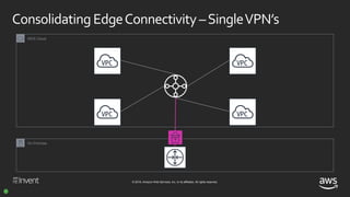 © 2018, Amazon Web Services, Inc. or its affiliates. All rights reserved.
Consolidating EdgeConnectivity – ResilientVPN’s?...