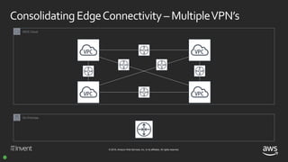© 2018, Amazon Web Services, Inc. or its affiliates. All rights reserved.
Consolidating EdgeConnectivity – MultipleVPN’s
O...