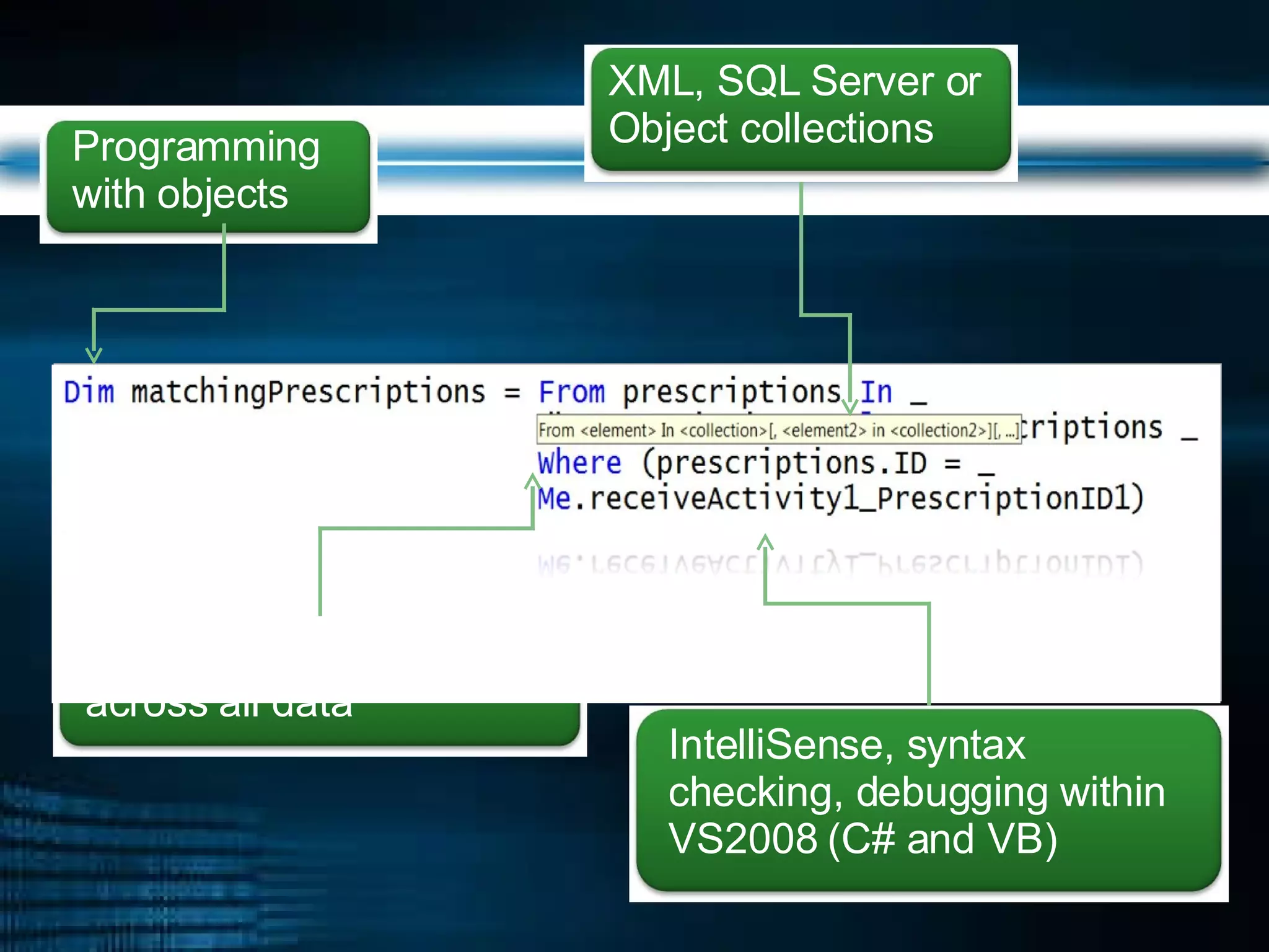 Programming with objects Unified Query Constructs across all data XML, SQL Server or Object collections IntelliSense, syntax checking, debugging within VS2008 (C# and VB) 
