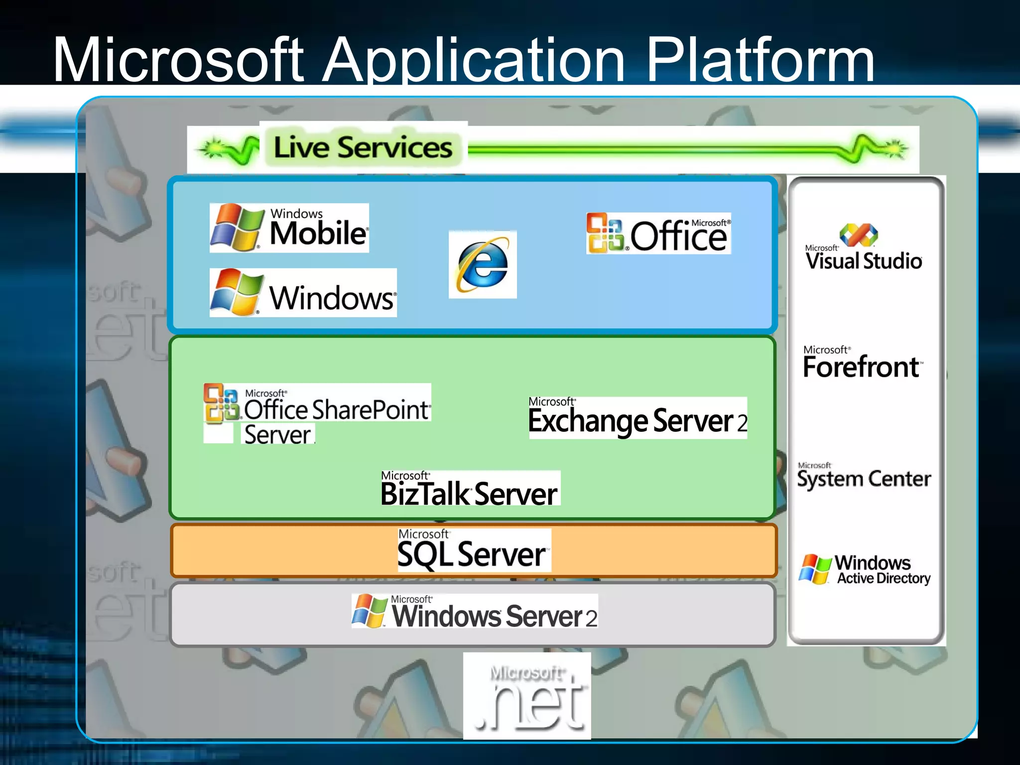 Microsoft Application Platform 