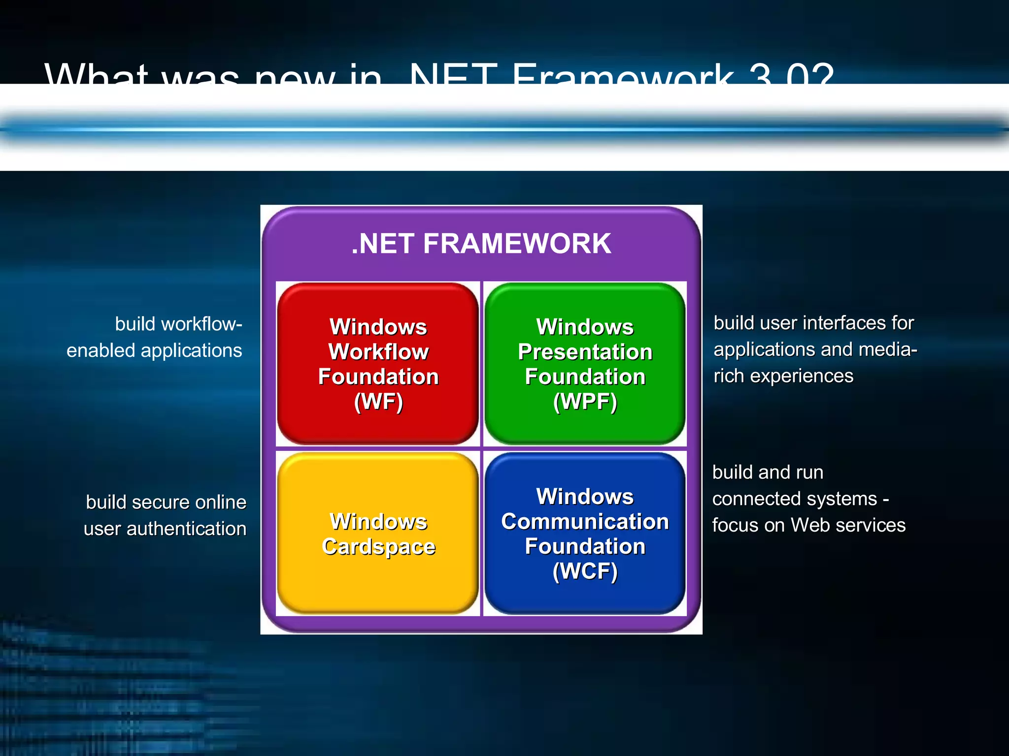 What was new in .NET Framework 3.0? build user interfaces for applications and media-rich experiences  build and run connected systems - focus on Web services build workflow-enabled applications build secure online user authentication .NET FRAMEWORK Windows Presentation Foundation (WPF) Windows Workflow Foundation (WF) Windows Communication Foundation (WCF) Windows Cardspace 