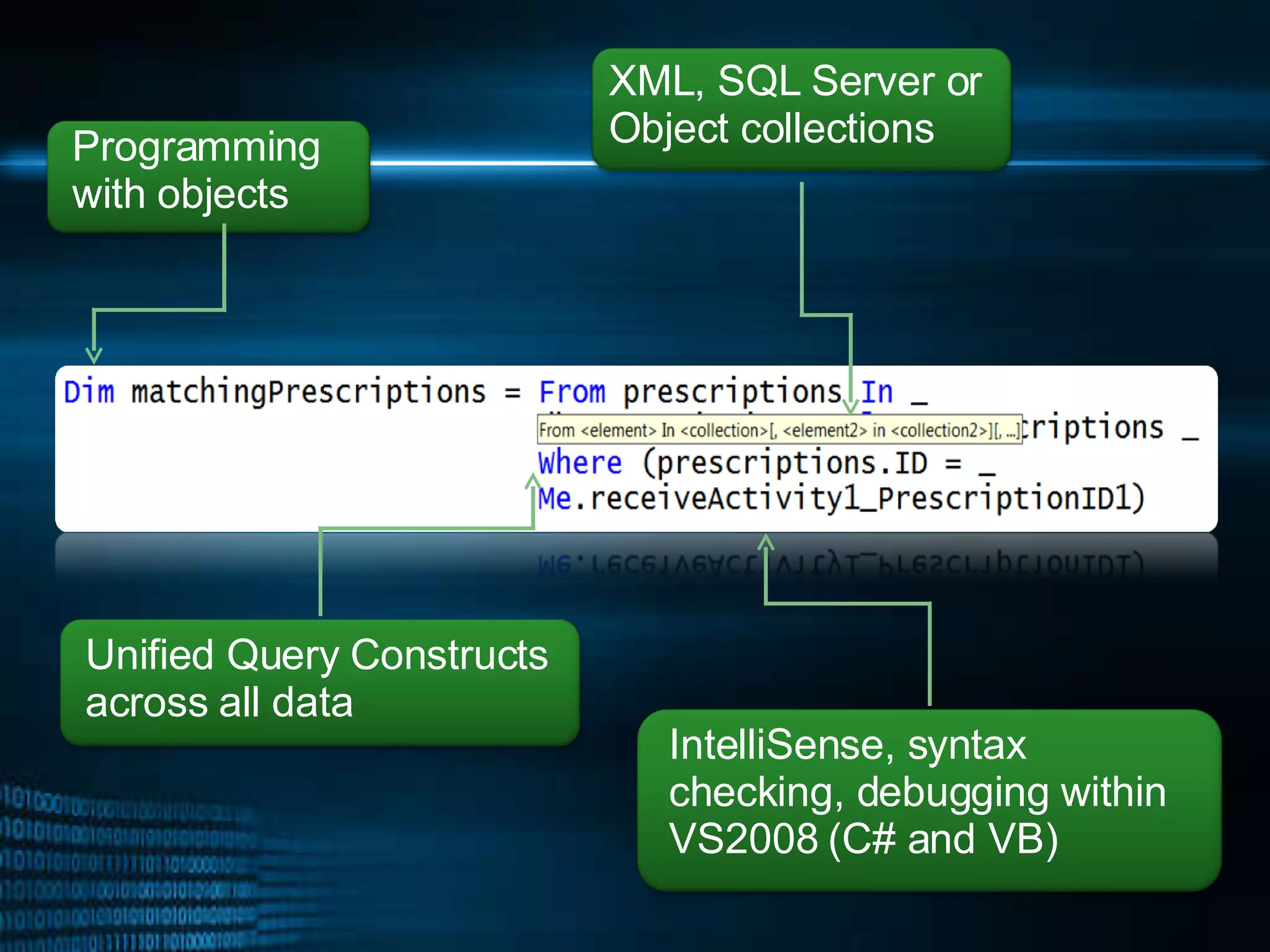 Programming with objects Unified Query Constructs across all data XML, SQL Server or Object collections IntelliSense, syntax checking, debugging within VS2008 (C# and VB) 
