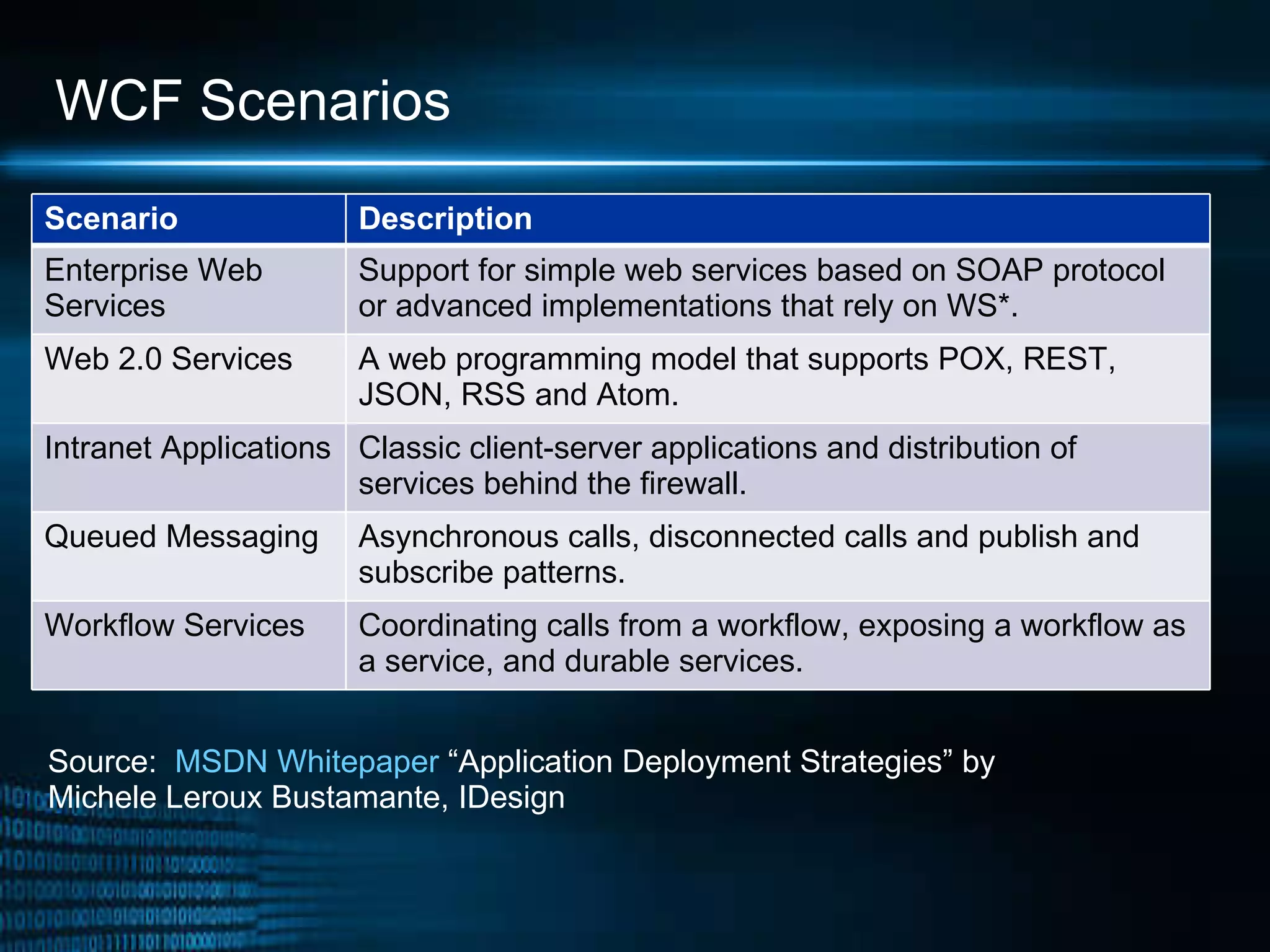 WCF Scenarios Source:  MSDN Whitepaper  “Application Deployment Strategies” by  Michele Leroux Bustamante, IDesign  Scenario  Description Enterprise Web Services Support for simple web services based on SOAP protocol or advanced implementations that rely on WS*. Web 2.0 Services A web programming model that supports POX, REST, JSON, RSS and Atom. Intranet Applications Classic client-server applications and distribution of services behind the firewall. Queued Messaging Asynchronous calls, disconnected calls and publish and subscribe patterns. Workflow Services Coordinating calls from a workflow, exposing a workflow as a service, and durable services. 