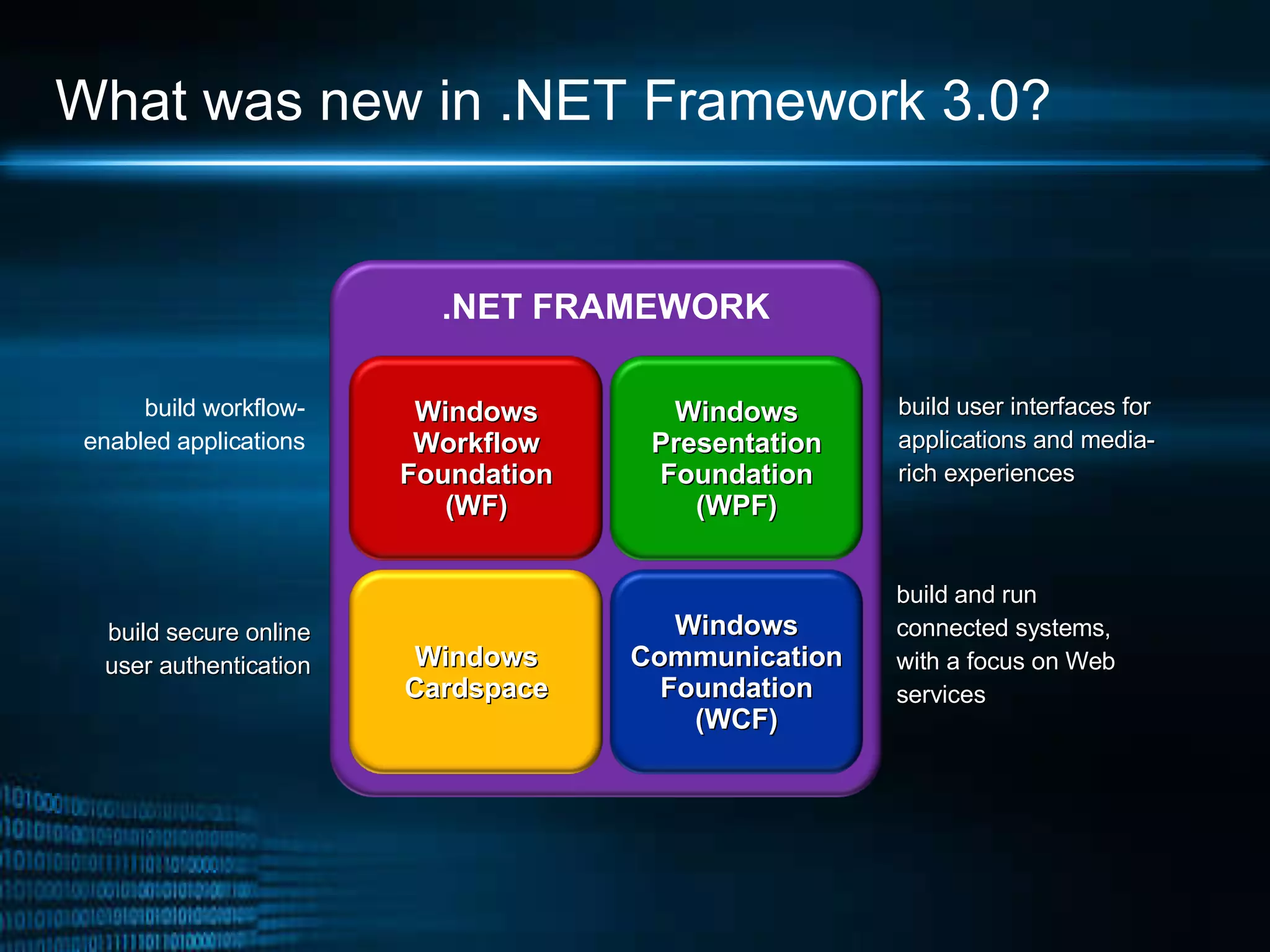 What was new in .NET Framework 3.0? build user interfaces for applications and media-rich experiences  build and run connected systems, with a focus on Web services build workflow-enabled applications build secure online user authentication .NET FRAMEWORK Windows Presentation Foundation (WPF) Windows Workflow Foundation (WF) Windows Communication Foundation (WCF) Windows Cardspace 