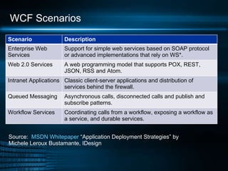 WCF Scenarios Source:  MSDN Whitepaper  “Application Deployment Strategies” by  Michele Leroux Bustamante, IDesign  Scenario  Description Enterprise Web Services Support for simple web services based on SOAP protocol or advanced implementations that rely on WS*. Web 2.0 Services A web programming model that supports POX, REST, JSON, RSS and Atom. Intranet Applications Classic client-server applications and distribution of services behind the firewall. Queued Messaging Asynchronous calls, disconnected calls and publish and subscribe patterns. Workflow Services Coordinating calls from a workflow, exposing a workflow as a service, and durable services. 