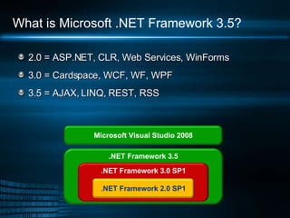 What is Microsoft .NET Framework 3.5? 2.0 = ASP.NET, CLR, Web Services, WinForms 3.0 = Cardspace, WCF, WF, WPF 3.5 = AJAX, LINQ, REST, RSS .NET Framework 3.5 .NET Framework 3.0 SP1 Microsoft Visual Studio 2008 .NET Framework 2.0 SP1 