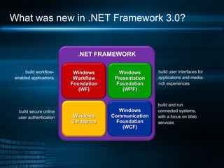 What was new in .NET Framework 3.0? build user interfaces for applications and media-rich experiences  build and run conne...