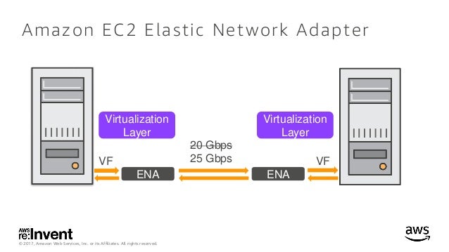 Elastic Network Adapter (ENA)