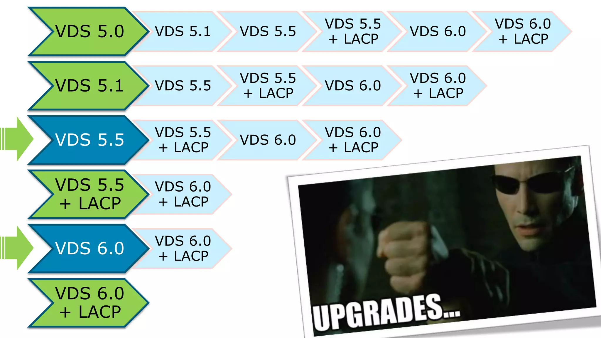VDS 5.0 VDS 5.1 VDS 5.5
VDS 5.5
+ LACP
VDS 6.0
VDS 6.0
+ LACP
VDS 5.1 VDS 5.5
VDS 5.5
+ LACP
VDS 6.0
VDS 6.0
+ LACP
VDS 5.5
VDS 5.5
+ LACP
VDS 6.0
VDS 6.0
+ LACP
VDS 5.5
+ LACP
VDS 6.0
+ LACP
VDS 6.0
VDS 6.0
+ LACP
VDS 6.0
+ LACP
 