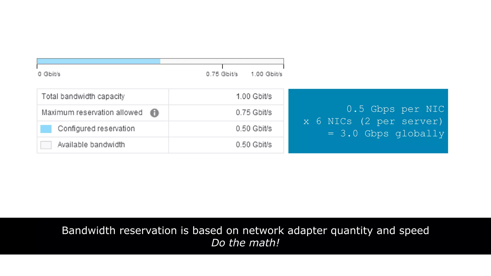 Bandwidth reservation is based on network adapter quantity and speed
Do the math!
0.5 Gbps per NIC
x 6 NICs (2 per server)
= 3.0 Gbps globally
 