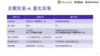 交易方式 主觀交易 量化交易
交易依據 經驗法則（無可取代） 👍 歷史數據金融演算
執行速度 慢 🐢 快 ⚡
主要缺點
人性弱點
難以克服貪婪與恐懼
根據歷史資料回測 (Backtest)
遇到市場型態改變時有策略失效的可能
每天交易時間 人工盯盤限制很多（尤其是美股） 24小時 ⏲
同時關注商品 平均 10 檔商品以內 可同時監控上百個金融商品 👀
績效驗證 事後看帳單（木已成舟） 事前回測驗證績效 ✊
主觀交易 vs. 量化交易
15
 
