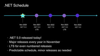  .NET 5.0 released today!
 Major releases every year in November
 LTS for even numbered releases
 Predictable schedule, minor releases as needed
.NET Schedule
Nov 2020
.NET 5.0
Nov 2021
.NET 6.0
LTS
Nov 2022
.NET 7.0
Nov 2023
.NET 8.0
LTS
Nov 2024
.NET 9.0
 
