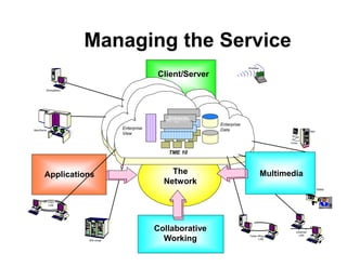Managing the Service
The
Network
Collaborative
Working
Client/Server
Management
TME 10
Enterprise
Data
Enterprise
View
Ent...
