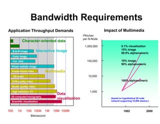 Bandwidth Requirements
Bits/second
1,000,000
100,000
10,000
1,000
1992 2000
Pkts/sec
per N-Node
Impact of Multimedia
100 1...