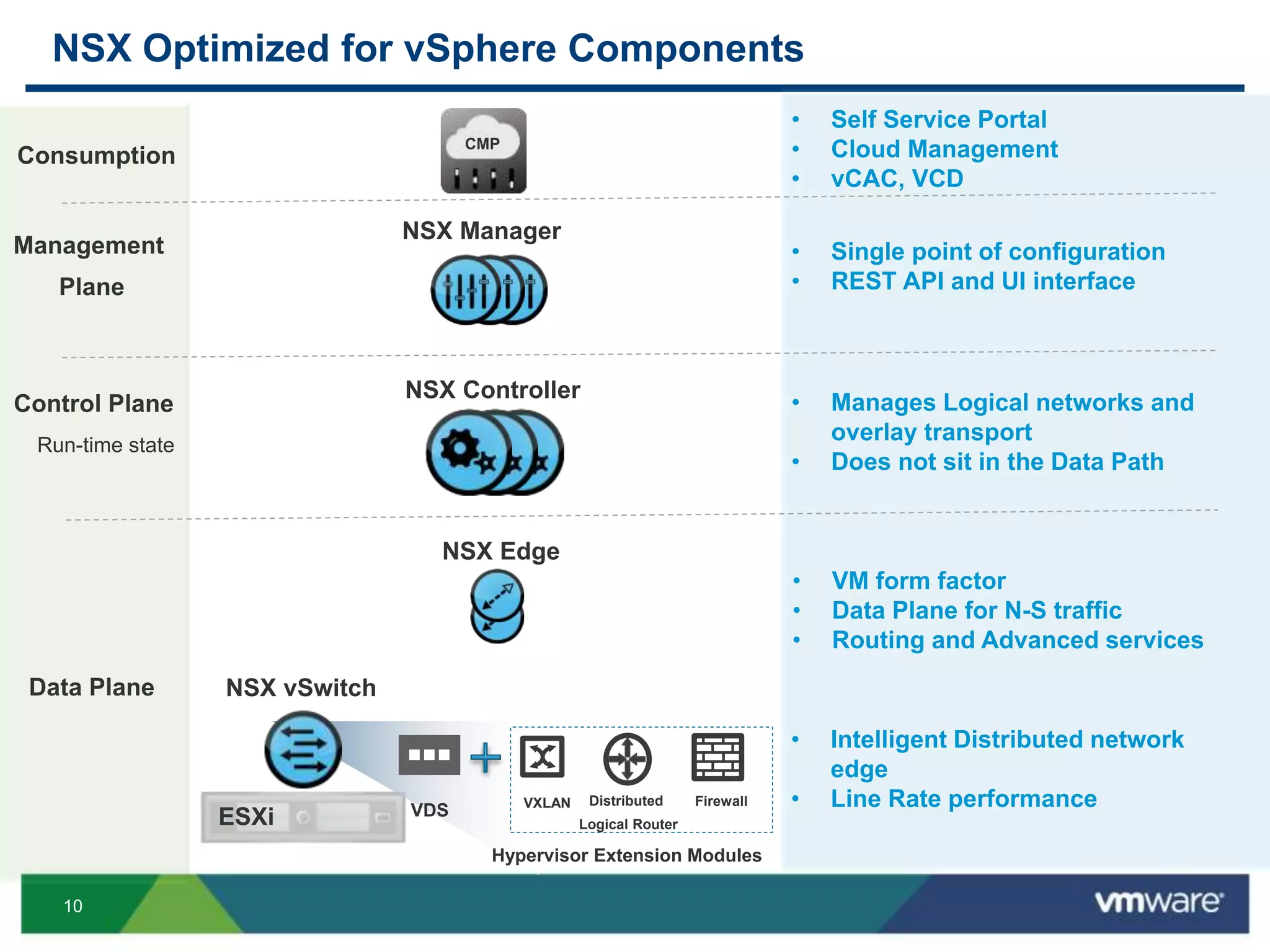 10
NSX Optimized for vSphere Components
Control Plane
NSX Controller
Run-time state
• Manages Logical networks and
overlay transport
• Does not sit in the Data Path
Data Plane
NSX Edge
ESXi VDS
Hypervisor Extension Modules
FirewallDistributed
Logical Router
VXLAN
NSX vSwitch
• VM form factor
• Data Plane for N-S traffic
• Routing and Advanced services
• Intelligent Distributed network
edge
• Line Rate performance
Management
Plane
NSX Manager
• Single point of configuration
• REST API and UI interface
CMP
Consumption
• Self Service Portal
• Cloud Management
• vCAC, VCD
 