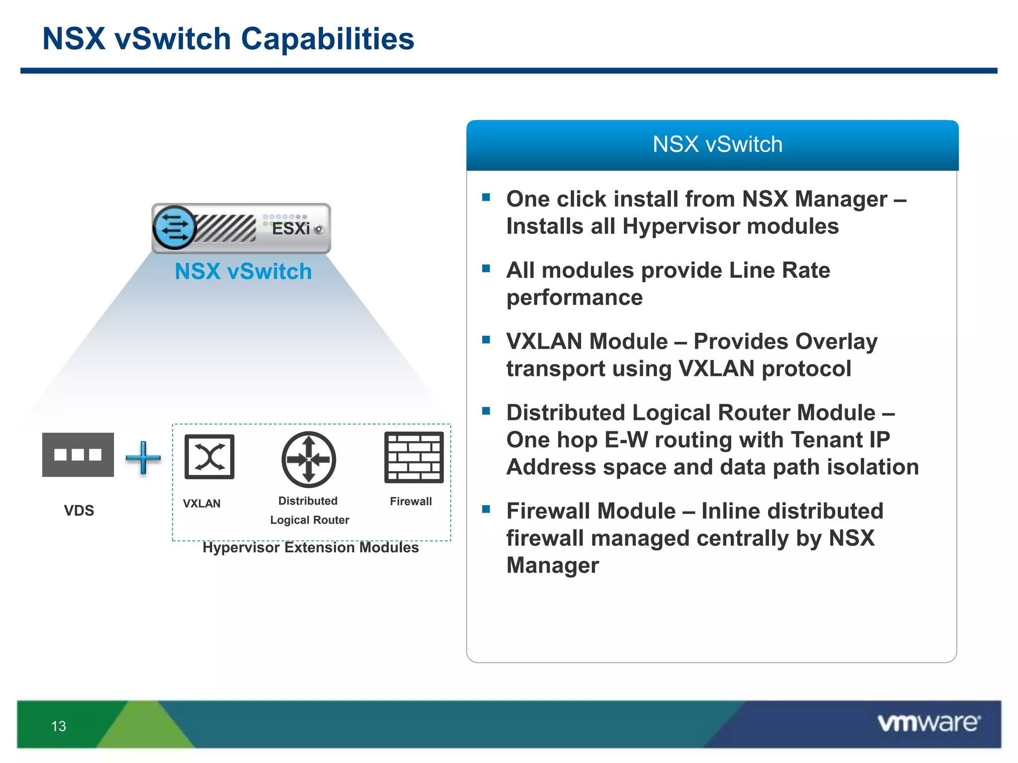13
NSX vSwitch Capabilities
 One click install from NSX Manager –
Installs all Hypervisor modules
 All modules provide Line Rate
performance
 VXLAN Module – Provides Overlay
transport using VXLAN protocol
 Distributed Logical Router Module –
One hop E-W routing with Tenant IP
Address space and data path isolation
 Firewall Module – Inline distributed
firewall managed centrally by NSX
Manager
NSX vSwitch
ESXi
VDS
Hypervisor Extension Modules
FirewallDistributed
Logical Router
VXLAN
NSX vSwitch
 