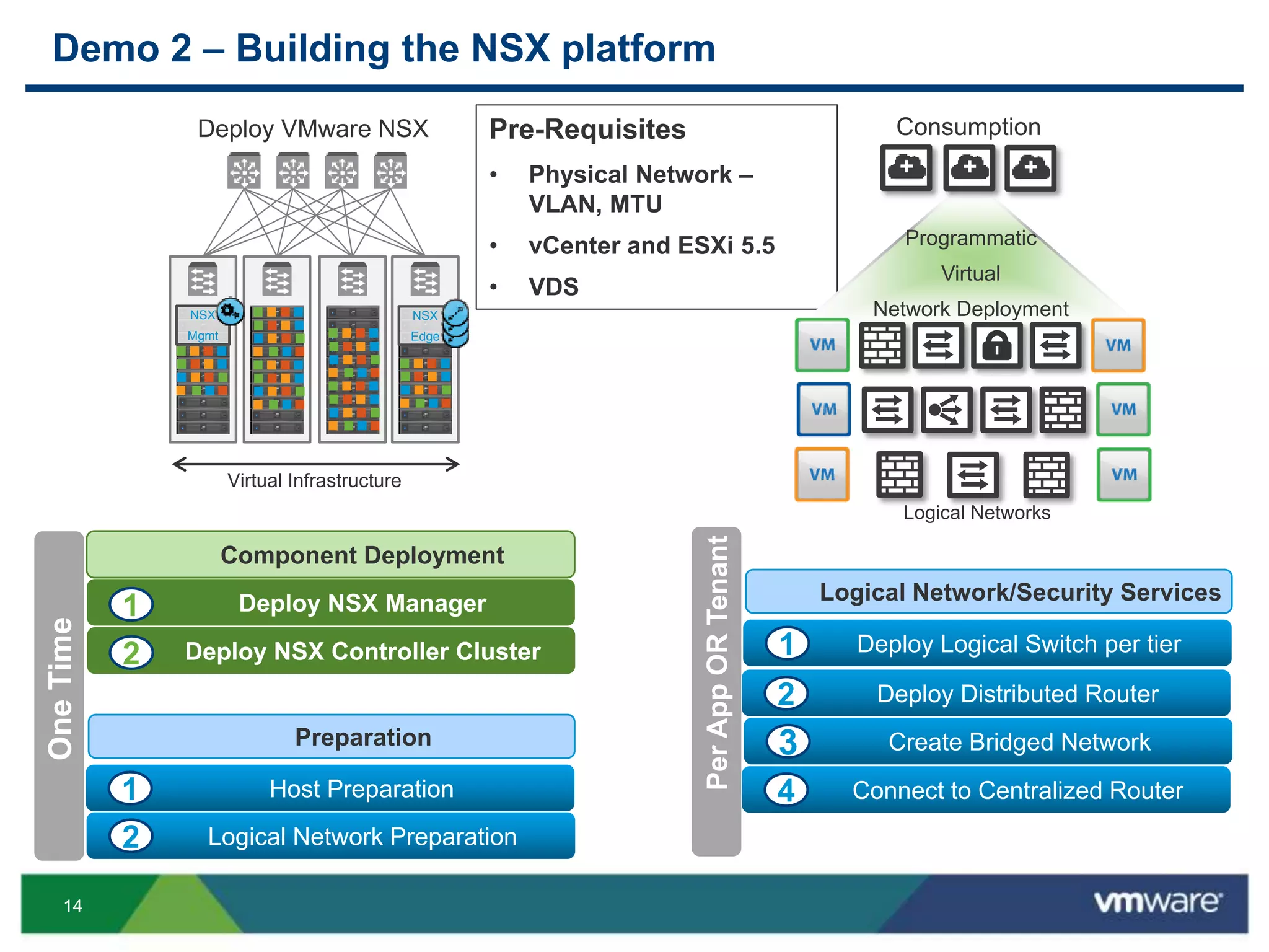14
Demo 2 – Building the NSX platform
Deploy VMware NSX
NSX
Edge
NSX
Mgmt
Virtual Infrastructure
Deploy NSX Manager1
Deploy NSX Controller Cluster2
Component Deployment
Host Preparation1
Logical Network Preparation2
Preparation
OneTime
Pre-Requisites
• Physical Network –
VLAN, MTU
• vCenter and ESXi 5.5
• VDS
Programmatic
Virtual
Network Deployment
Logical Networks
+ + +
Consumption
PerAppORTenant
Deploy Logical Switch per tier1
Create Bridged Network3
Logical Network/Security Services
Deploy Distributed Router2
Connect to Centralized Router4
 