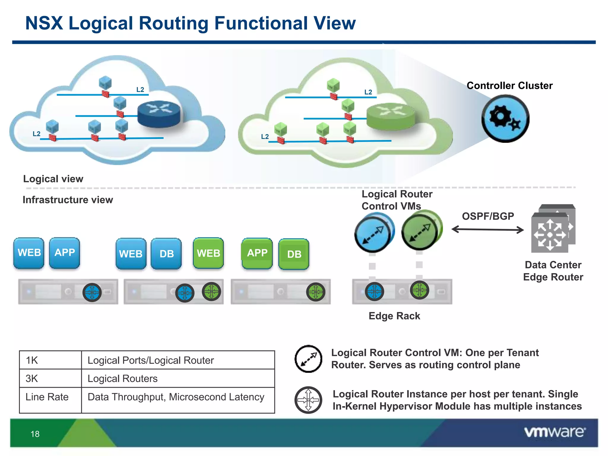 18
Edge Rack
NSX Logical Routing Functional View
L2
L2
L2
Logical Router
Control VMs
Logical Router Instance per host per tenant. Single
In-Kernel Hypervisor Module has multiple instances
Logical Router Control VM: One per Tenant
Router. Serves as routing control plane
L2
L2
L2
WEB DBAPP WEB WEB DBAPP
Controller Cluster
1K Logical Ports/Logical Router
3K Logical Routers
Line Rate Data Throughput, Microsecond Latency
Infrastructure view
Logical view
Data Center
Edge Router
OSPF/BGP
 