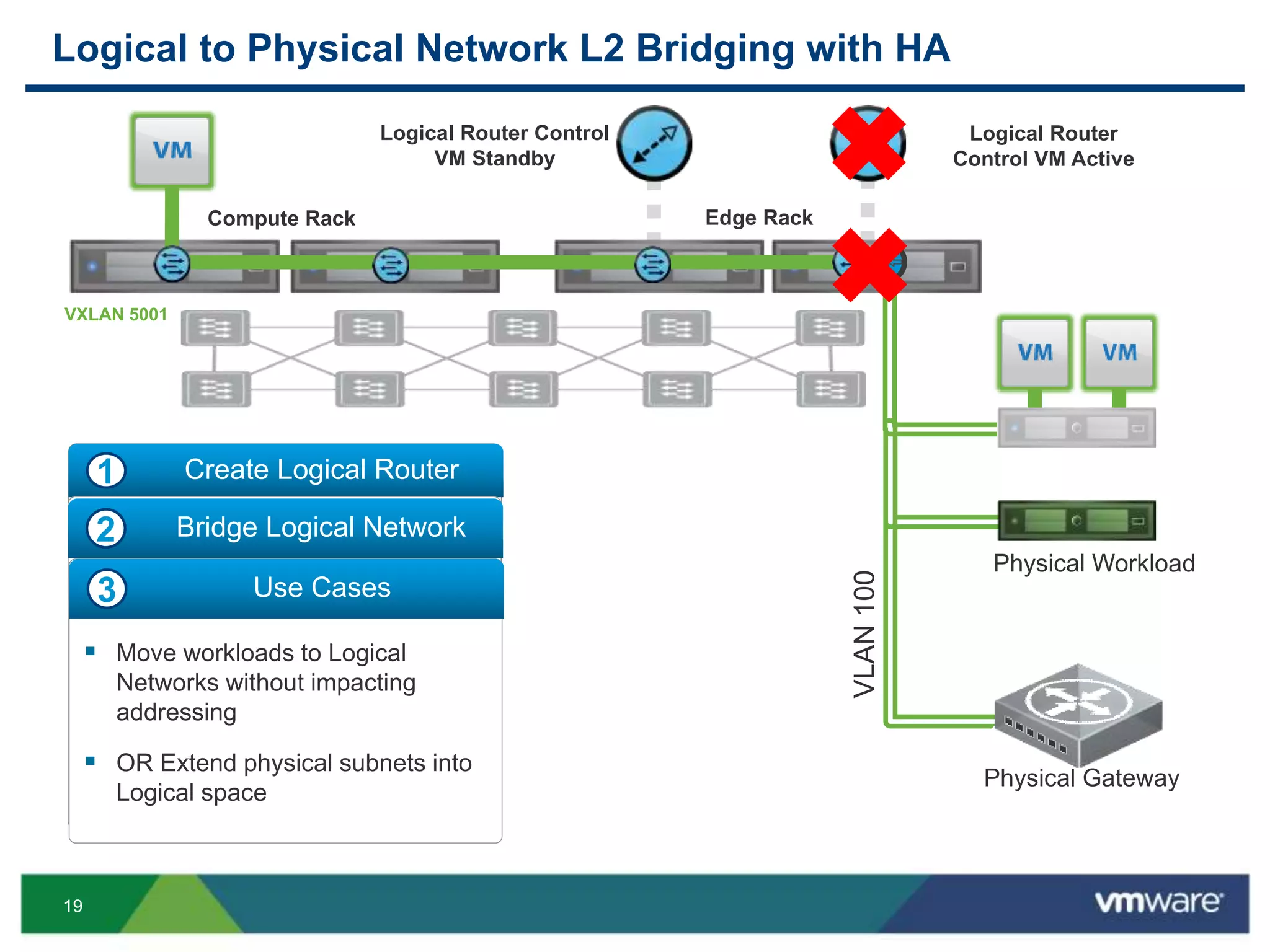 19
Physical Workload
VLAN100
Physical Gateway
Logical to Physical Network L2 Bridging with HA
VXLAN 5001
Compute Rack Edge Rack
Logical Router
Control VM Active
Logical Router Control
VM Standby
 DLR manages all distributed
routing and bridging
 Only 1 Bridge interface per DLR
to avoid loops
 Logical Router Service VM pegs
the Bridge interface. Also
provides HA
Create Logical Router1
 Simply specify VLAN by creating
bridge interface on DLR
 1:1 mapping between Logical
Network and VLAN
 Bridge Interface in Kernel and
learns Physical subnet MAC
addresses
Bridge Logical Network2
 Move workloads to Logical
Networks without impacting
addressing
 OR Extend physical subnets into
Logical space
Use Cases3
 