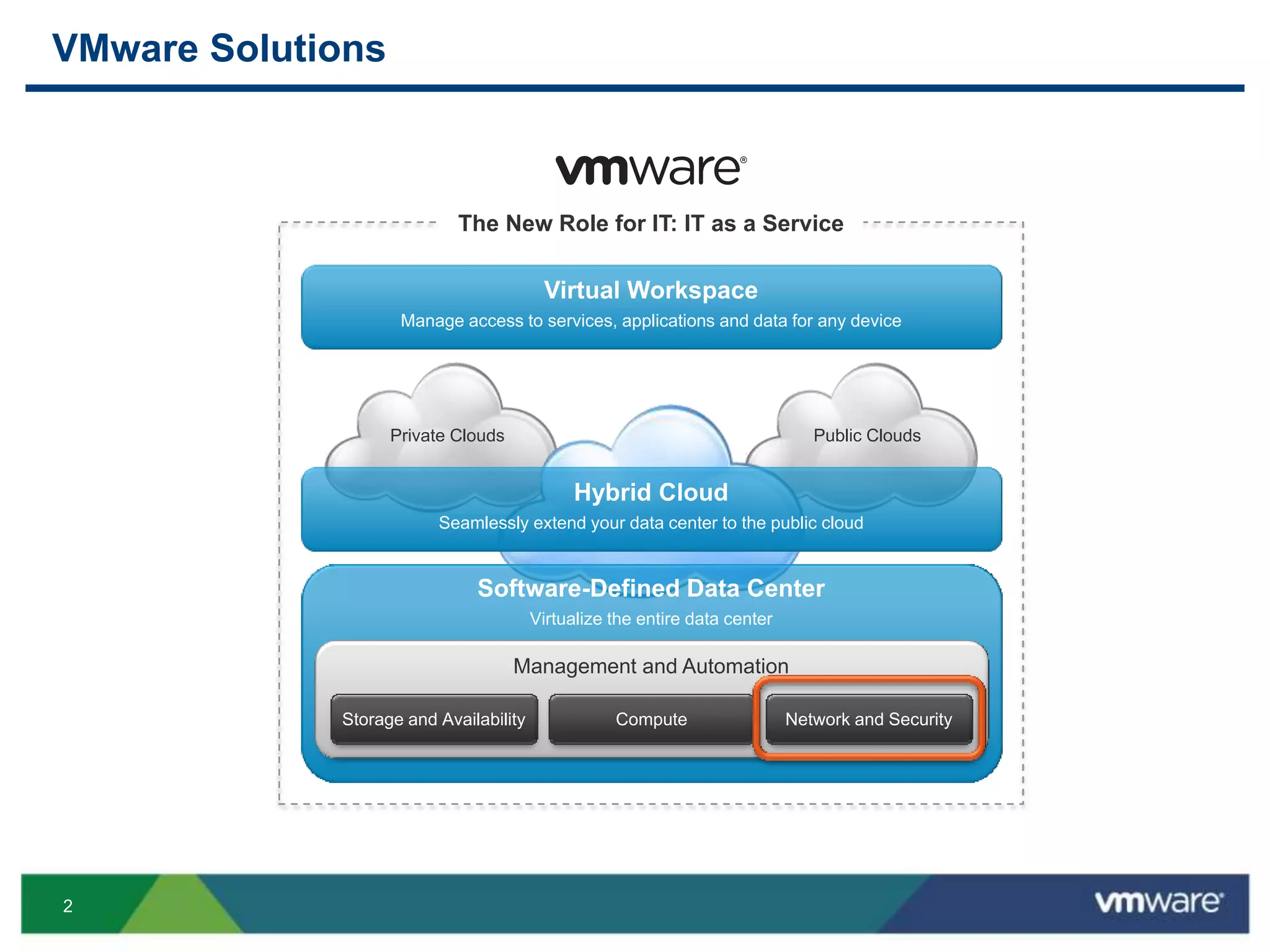 2
VMware Solutions
Public CloudsPrivate Clouds
Hybrid Cloud
Seamlessly extend your data center to the public cloud
Virtual Workspace
Manage access to services, applications and data for any device
The New Role for IT: IT as a Service
Software-Defined Data Center
Virtualize the entire data center
Management and Automation
Storage and Availability Compute Network and Security
 