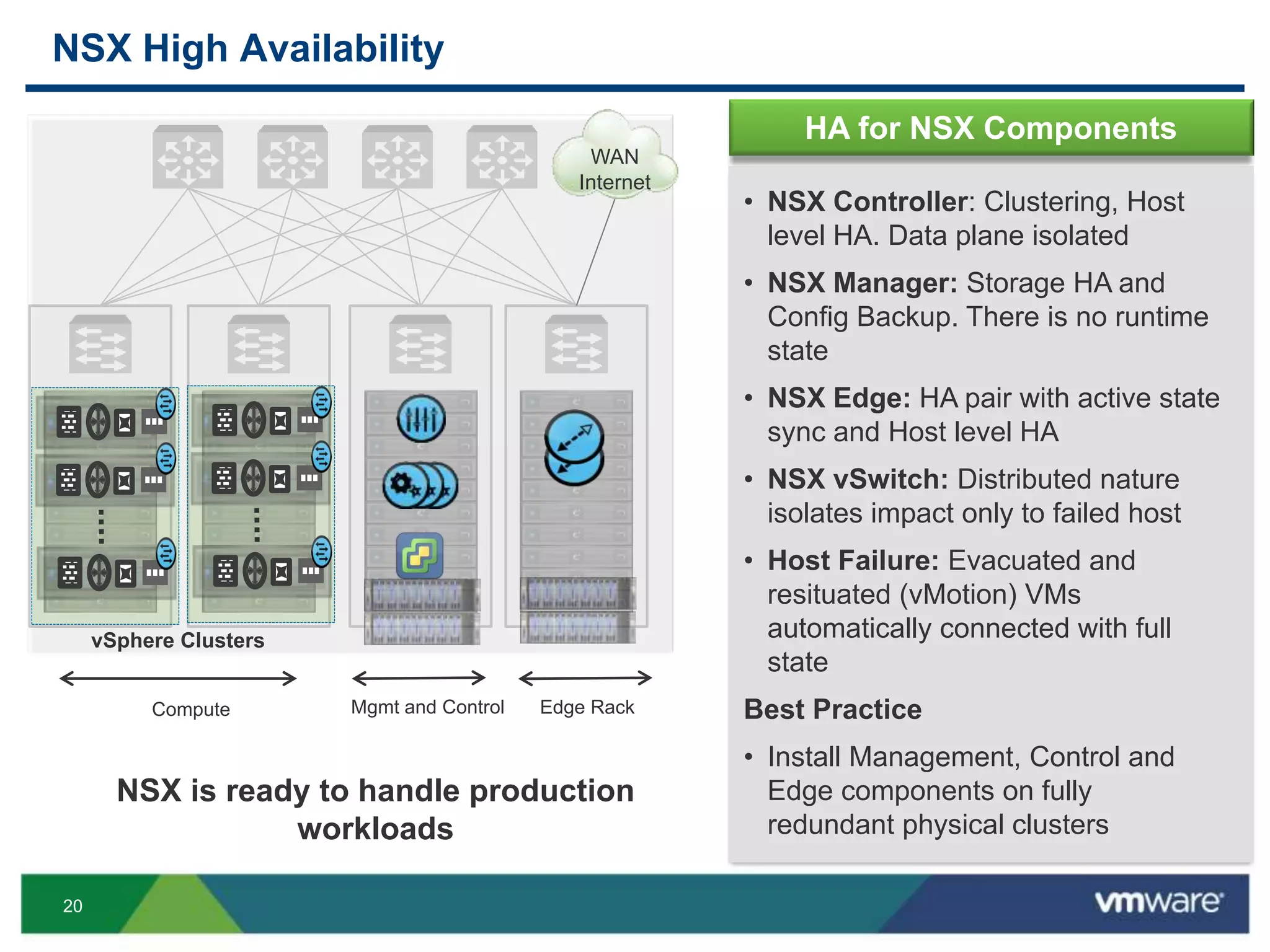 20
WAN
Internet
Compute Mgmt and Control Edge Rack
NSX High Availability
NSX is ready to handle production
workloads
vSphere Clusters
HA for NSX Components
• NSX Controller: Clustering, Host
level HA. Data plane isolated
• NSX Manager: Storage HA and
Config Backup. There is no runtime
state
• NSX Edge: HA pair with active state
sync and Host level HA
• NSX vSwitch: Distributed nature
isolates impact only to failed host
• Host Failure: Evacuated and
resituated (vMotion) VMs
automatically connected with full
state
Best Practice
• Install Management, Control and
Edge components on fully
redundant physical clusters
 