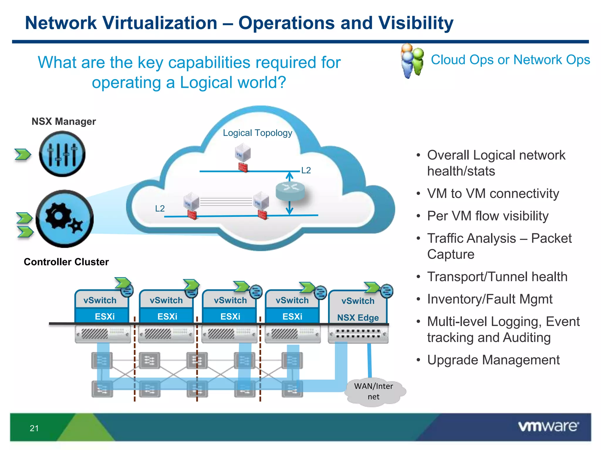 21
Network Virtualization – Operations and Visibility
• Overall Logical network
health/stats
• VM to VM connectivity
• Per VM flow visibility
• Traffic Analysis – Packet
Capture
• Transport/Tunnel health
• Inventory/Fault Mgmt
• Multi-level Logging, Event
tracking and Auditing
• Upgrade Management
Cloud Ops or Network Ops
vSwitch
NSX EdgeESXi ESXi ESXi ESXi
vSwitch vSwitch vSwitch vSwitch
L2
Logical Topology
L2
WAN/Inter
net
What are the key capabilities required for
operating a Logical world?
Controller Cluster
NSX Manager
 