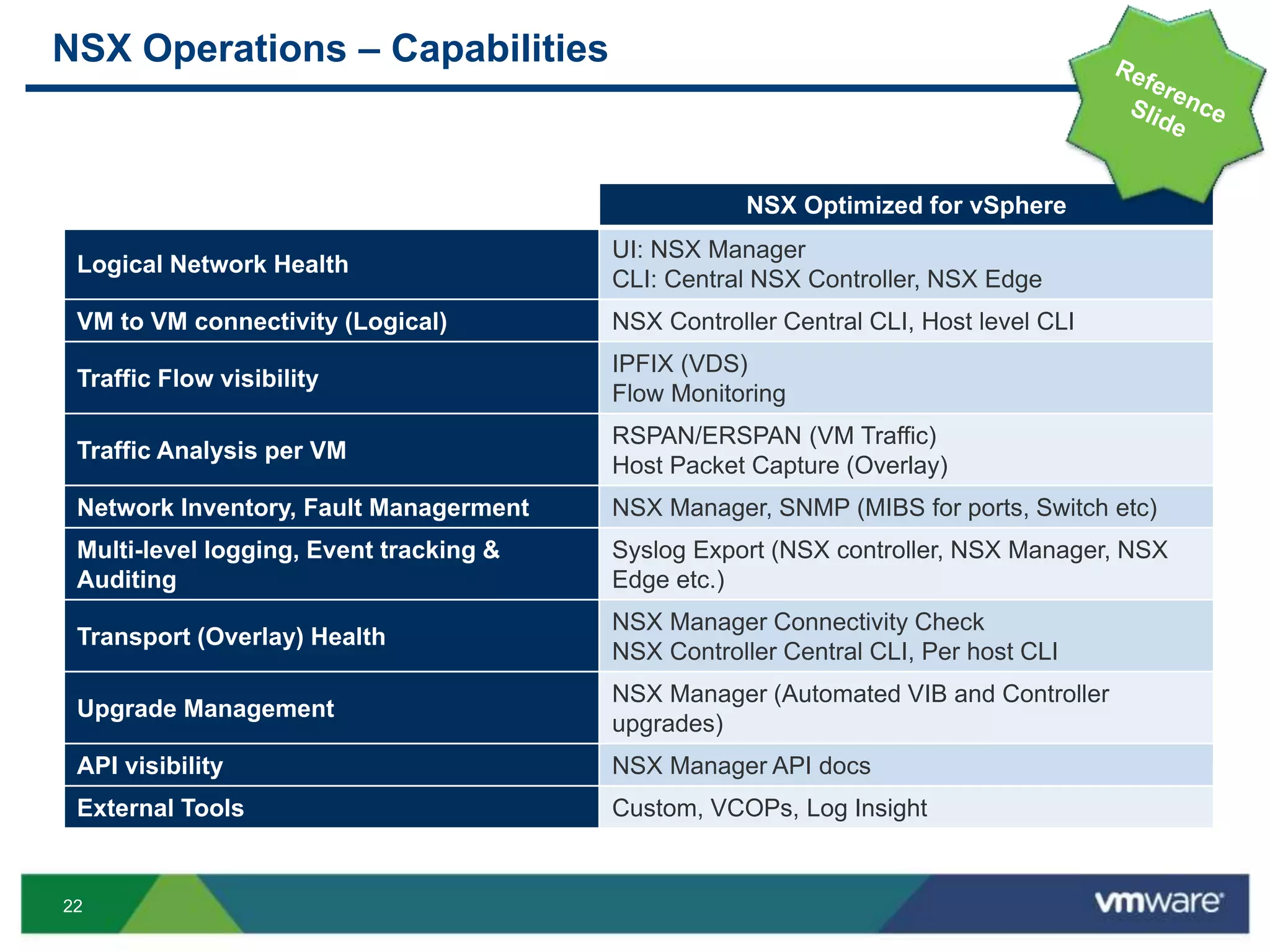 22
NSX Operations – Capabilities
NSX Optimized for vSphere
Logical Network Health
UI: NSX Manager
CLI: Central NSX Controller, NSX Edge
VM to VM connectivity (Logical) NSX Controller Central CLI, Host level CLI
Traffic Flow visibility
IPFIX (VDS)
Flow Monitoring
Traffic Analysis per VM
RSPAN/ERSPAN (VM Traffic)
Host Packet Capture (Overlay)
Network Inventory, Fault Managerment NSX Manager, SNMP (MIBS for ports, Switch etc)
Multi-level logging, Event tracking &
Auditing
Syslog Export (NSX controller, NSX Manager, NSX
Edge etc.)
Transport (Overlay) Health
NSX Manager Connectivity Check
NSX Controller Central CLI, Per host CLI
Upgrade Management
NSX Manager (Automated VIB and Controller
upgrades)
API visibility NSX Manager API docs
External Tools Custom, VCOPs, Log Insight
 