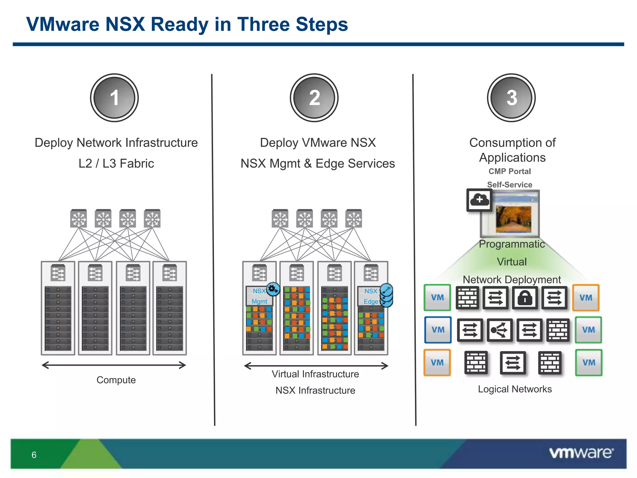 6
VMware NSX Ready in Three Steps
Compute
1 2
Deploy Network Infrastructure
L2 / L3 Fabric
Deploy VMware NSX
NSX Mgmt & Edge Services
NSX
Edge
NSX
Mgmt
Virtual Infrastructure
NSX Infrastructure
3
Consumption of
Applications
CMP Portal
Self-Service
Programmatic
Virtual
Network Deployment
Logical Networks
+
 