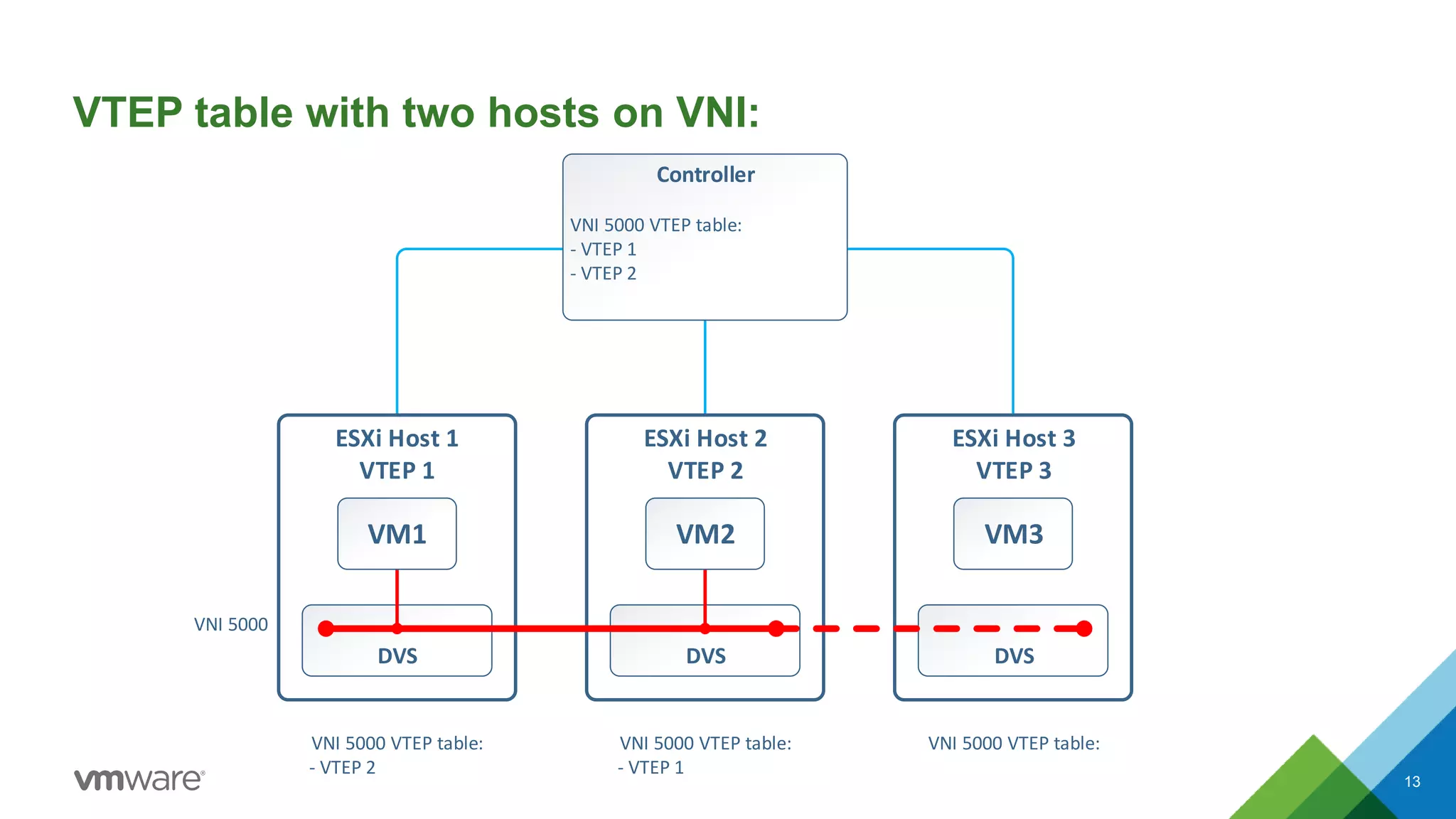 VTEP table with two hosts on VNI:
13
ESXi Host 3
VTEP 3
DVS
ESXi Host 2
VTEP 2
DVS
ESXi Host 1
VTEP 1
DVS
Controller
VNI 5000 VTEP table:
- VTEP 1
- VTEP 2
VNI 5000
VNI 5000 VTEP table:
- VTEP 2
VNI 5000 VTEP table:
- VTEP 1
VNI 5000 VTEP table:
VM1 VM3VM2
 