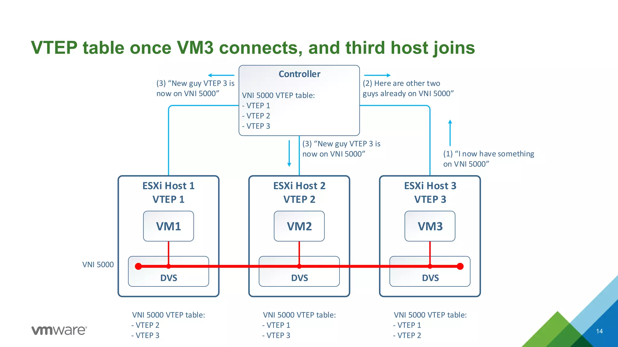 ESXi Host 3
VTEP 3
DVS
ESXi Host 2
VTEP 2
DVS
ESXi Host 1
VTEP 1
DVS
Controller
VNI 5000 VTEP table:
- VTEP 1
- VTEP 2
Controller
VNI 5000 VTEP table:
- VTEP 1
- VTEP 2
- VTEP 3
VNI 5000
VNI 5000 VTEP table:
- VTEP 2
- VTEP 3
VNI 5000 VTEP table:
- VTEP 1
- VTEP 3
VNI 5000 VTEP table:
- VTEP 1
- VTEP 2
VM1 VM3VM2
(1) “I now have something
on VNI 5000”
(3) “New guy VTEP 3 is
now on VNI 5000”
(3) “New guy VTEP 3 is
now on VNI 5000”
(2) Here are other two
guys already on VNI 5000”
VTEP table once VM3 connects, and third host joins
14
 