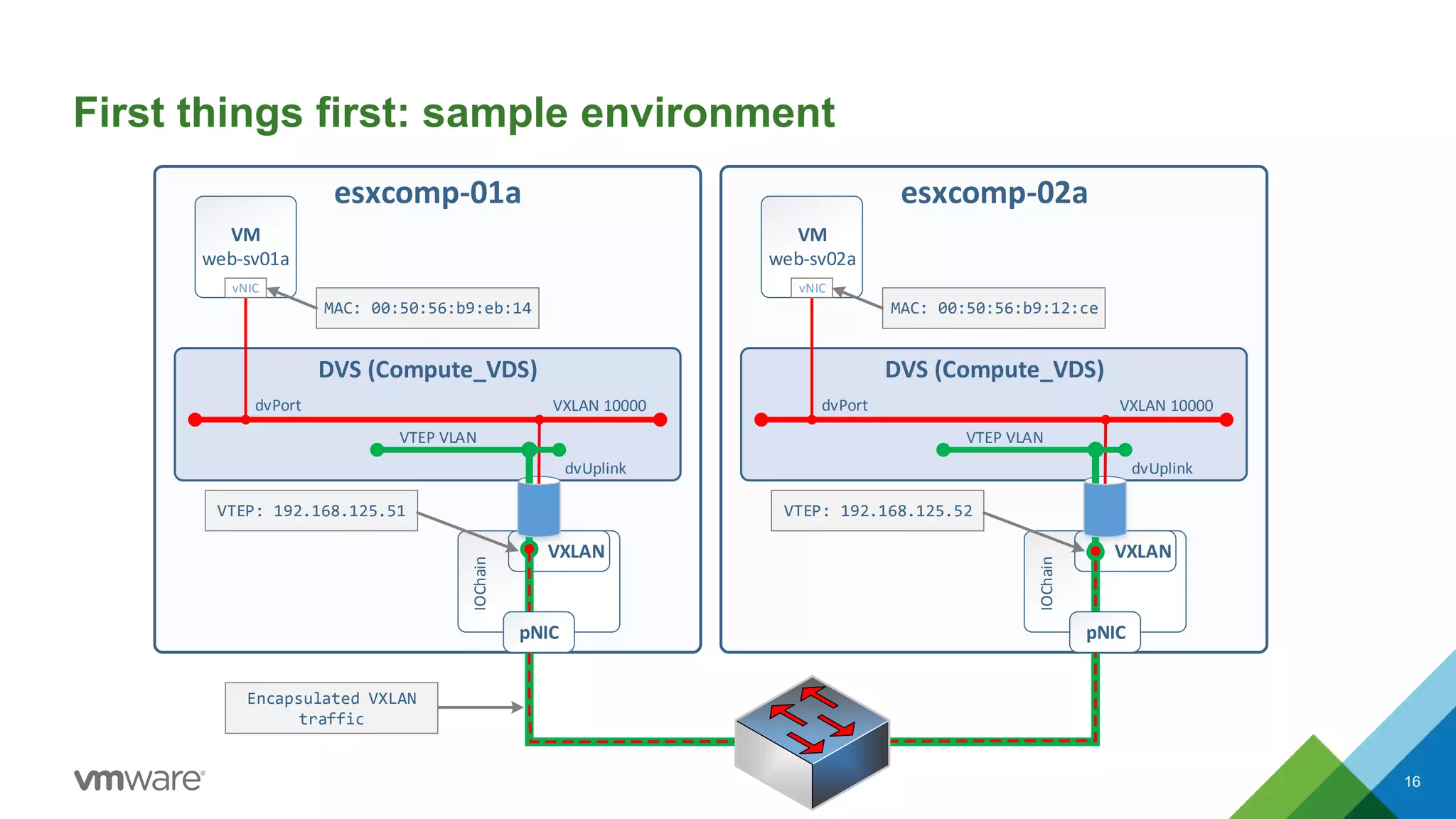 esxcomp-01a
DVS (Compute_VDS)
esxcomp-02a
DVS (Compute_VDS)
VXLAN 10000
VM
web-sv01a
dvPort
VXLAN
dvUplink
IOChain
vNIC
VTEP VLAN
VTEP: 192.168.125.51
VXLAN
VXLAN 10000
VM
web-sv02a
dvPort
dvUplink
IOChain
vNIC
VTEP VLAN
VTEP: 192.168.125.52
pNICpNIC
MAC: 00:50:56:b9:eb:14 MAC: 00:50:56:b9:12:ce
Encapsulated VXLAN
traffic
First things first: sample environment
16
 