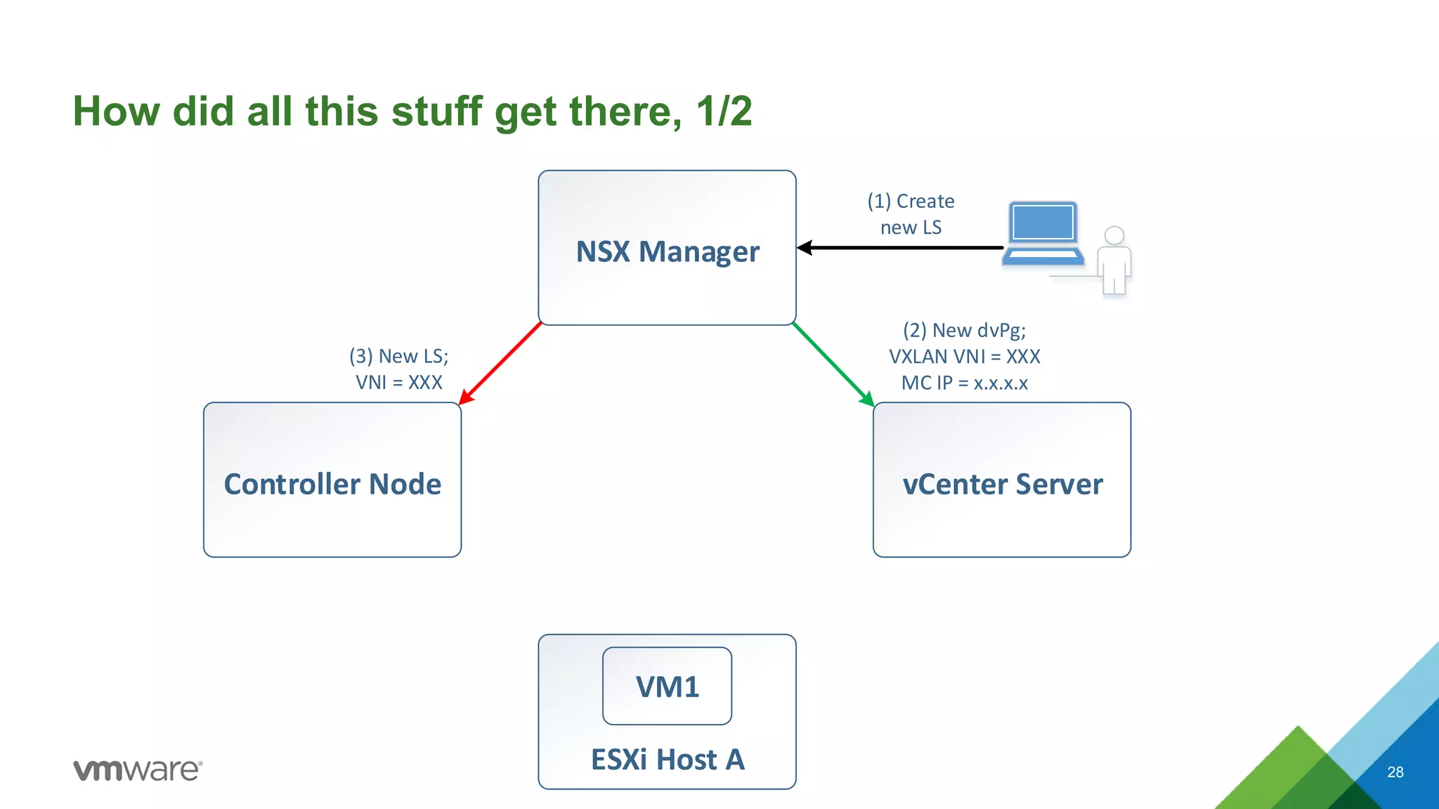 (1) Create
new LS
Controller Node
ESXi Host A
(3) New LS;
VNI = XXX
(2) New dvPg;
VXLAN VNI = XXX
MC IP = x.x.x.x
VM1
NSX Manager
vCenter Server
How did all this stuff get there, 1/2
28
 