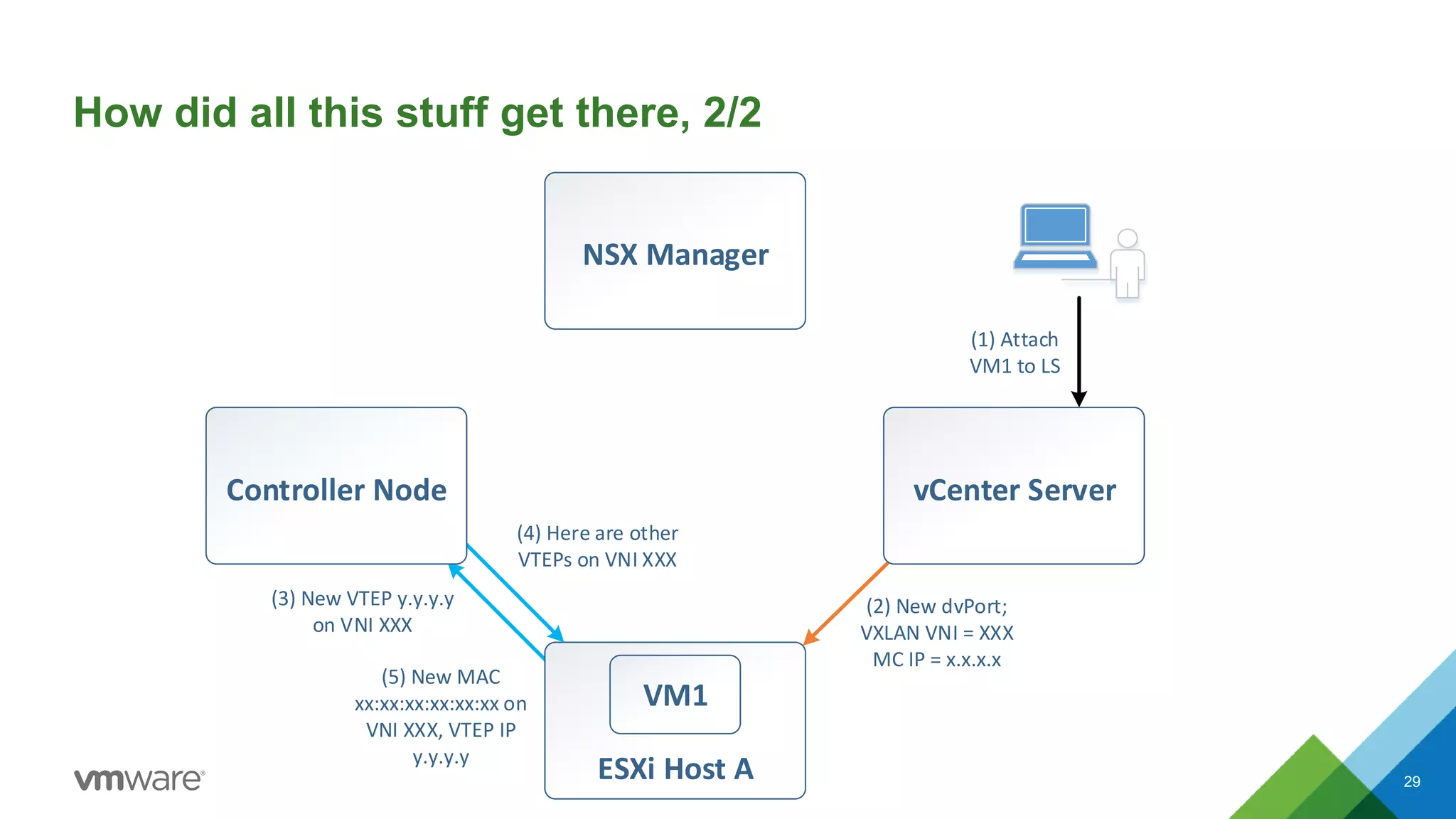 NSX Manager
(1) Attach
VM1 to LS
vCenter Server
ESXi Host A
(2) New dvPort;
VXLAN VNI = XXX
MC IP = x.x.x.x
VM1
(3) New VTEP y.y.y.y
on VNI XXX
(5) New MAC
xx:xx:xx:xx:xx:xx on
VNI XXX, VTEP IP
y.y.y.y
(4) Here are other
VTEPs on VNI XXX
Controller Node
How did all this stuff get there, 2/2
29
 