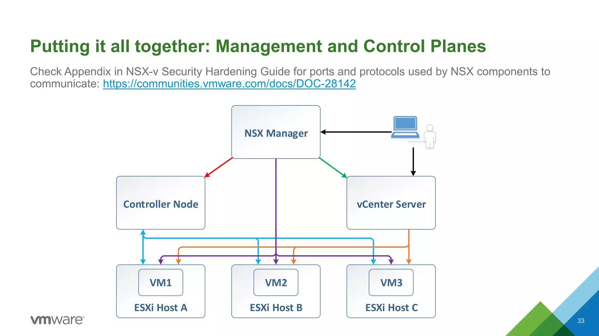 Putting it all together: Management and Control Planes
33
Check Appendix in NSX-v Security Hardening Guide for ports and protocols used by NSX components to
communicate: https://communities.vmware.com/docs/DOC-28142
ESXi Host B
VM2
ESXi Host A
VM1
ESXi Host C
VM3
Controller Node vCenter Server
NSX Manager
 