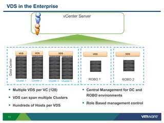 11
VDS in the Enterprise
VMware vCentServervCenter Server
 Multiple VDS per VC (128)
 VDS can span multiple Clusters
 Hundreds of Hosts per VDS
 Central Management for DC and
ROBO environments
 Role Based management control
VDS VDS
ROBO 1 ROBO 2
VDSVDS VDS
Cluster 1 Cluster 2 Cluster 3 Cluster 4
DataCenter
 