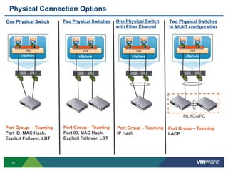 16
Physical Connection Options
vSphere
VDS
vSphere
VDS
vSphere
VDS
vSphere
VDS
Port Group – Teaming
Port ID, MAC Hash,
Explicit Failover, LBT
One Physical Switch Two Physical Switches One Physical Switch
with Ether Channel
Two Physical Switches
in MLAG configuration
Port Group – Teaming
IP Hash
Port Group – Teaming
LACP
Port Group – Teaming
Port ID, MAC Hash,
Explicit Failover, LBT
MLAG/vPC
 