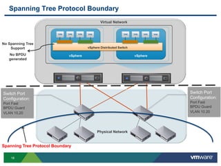 18
Spanning Tree Protocol Boundary
vSphere vSphere
vSphere Distributed Switch
Switch Port
Configuration:
Port Fast
BPDU Guard
VLAN 10,20
Switch Port
Configuration:
Port Fast
BPDU Guard
VLAN 10.20
Physical Network
Virtual Network
Spanning Tree Protocol Boundary
No Spanning Tree
Support
No BPDU
generated
 