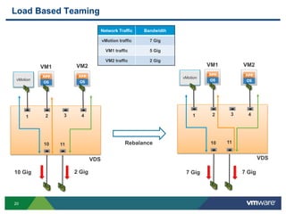 20
Load Based Teaming
1 2 3 4
10 11
VM1 VM2
vMotion
1 2 3 4
10 11
VM2
Network Traffic Bandwidth
vMotion traffic 7 Gig
VM1 traffic 5 Gig
VM2 traffic 2 Gig
10 Gig 2 Gig 7 Gig 7 Gig
VDS VDS
VM1
vMotion
Rebalance
 
