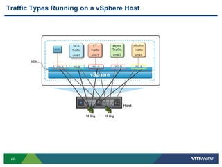 22
Traffic Types Running on a vSphere Host
vSphere
PG-A PG-B
Host
VDS
PG-C PG-EPG-D
Mgmt
Traffic
vmk3
vMotion
Traffic
vmk4
FT
Traffic
vmk2
NFS
Traffic
vmk1
10 Gig 10 Gig
 