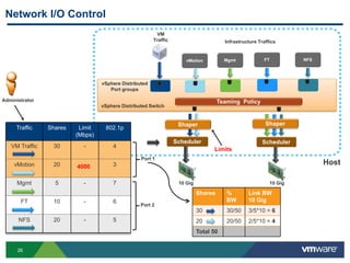26
Administrator
MgmtvMotion
Teaming Policy
vSphere Distributed Switch
vSphere Distributed
Port groups
Network I/O Control
VM
Traffic
Scheduler
Shaper
Scheduler
Shaper
FT NFS
Traffic Shares Limit
(Mbps)
802.1p
VM Traffic 30 - 4
vMotion 20 - 3
Mgmt 5 - 7
FT 10 - 6
NFS 20 - 5
Port 1
Port 2
10 Gig 10 Gig
Infrastructure Traffics
4000
Limits
Host
Shares %
BW
Link BW
10 Gig
30 30/50 3/5*10 = 6
20 20/50 2/5*10 = 4
Total 50
 