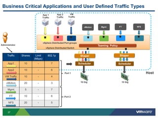 27
Administrator
MgmtvMotion
Teaming Policy
vSphere Distributed Switch
vSphere Distributed Port groups
Business Critical Applications and User Defined Traffic Types
VM
Traffic
Scheduler
Shaper
Scheduler
FT NFS
Traffic Shares Limit
(Mbps)
802.1p
App1 10 - 7
App2 10 - 6
VM Traffic 10 - 4
vMotion 20 - 3
Mgmt 5 - 7
FT 10 - 6
NFS 20 - 5
Port 1
Port 2
10 Gig 10 Gig
App 2
Traffic
App 1
Traffic
Shaper
Host
 