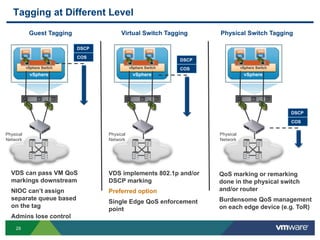 29
Tagging at Different Level
vSphere
vSphere Switch
Physical
Network
DSCP
COS
vSphere
vSphere Switch
Physical
Network
DSCP
COS
vSphere
vSphere Switch
Physical
Network
DSCP
COS
Guest Tagging Virtual Switch Tagging Physical Switch Tagging
VDS can pass VM QoS
markings downstream
NIOC can’t assign
separate queue based
on the tag
Admins lose control
VDS implements 802.1p and/or
DSCP marking
Preferred option
Single Edge QoS enforcement
point
QoS marking or remarking
done in the physical switch
and/or router
Burdensome QoS management
on each edge device (e.g. ToR)
 