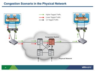 30
Congestion Scenario in the Physical Network
vSphere
vSphere Switch
vSphere
vSphere Switch
Higher Tagged Traffic
Un Tagged Traffic
Lower Tagged Traffic
Congested Switch
Physical Network
 