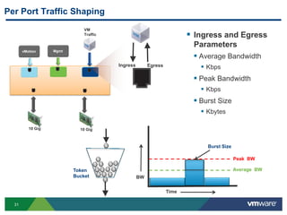 31
MgmtvMotion
Per Port Traffic Shaping
VM
Traffic
10 Gig 10 Gig
Ingress Egress
Time
BW
Average BW
Peak BW
Burst Size
 Ingress and Egress
Parameters
 Average Bandwidth
 Kbps
 Peak Bandwidth
 Kbps
 Burst Size
 Kbytes
Token
Bucket
 