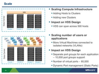 34
Scale
 Scaling Compute Infrastructure
 Adding Hosts to Clusters
 Adding new Clusters
 Impact on VDS Design
 VDS can span across 500 hosts
VDS
Cluster 1 Cluster 2 Cluster 3 Cluster 4
DataCenter
VDS
Cluster 1 Cluster 2 Cluster 3 Cluster 4
DataCenter
 Scaling number of users or
applications
 More Virtual Machines connected to
isolated networks (VLANs)
 Impact on VDS Design
 Separate port groups for each application
– 10,000 port groups support
 Number of virtual ports - 60,000
 Dynamic Port management (Static Ports)
 